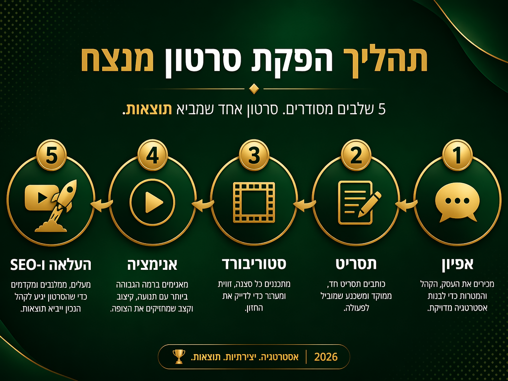 תהליך הפקת סרטון מנצח: אפיון, תסריט, סטוריבורד, אנימציה, העלאה ו-SEO