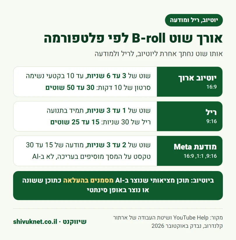 אורך שוט B-roll ומספר שוטים מומלץ ליוטיוב, לריל ולמודעת Meta