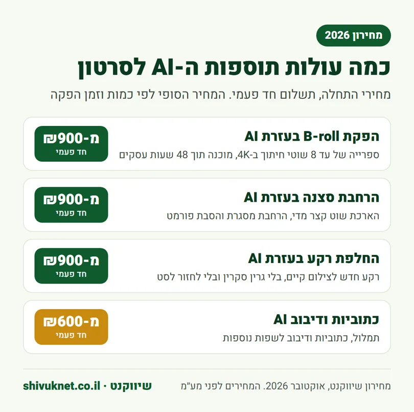 מחירון תוספות AI לסרטון: B-roll, הרחבת סצנה, החלפת רקע וכתוביות
