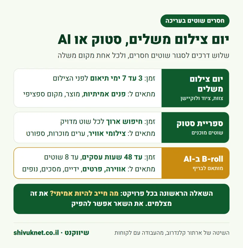 השוואה בין יום צילום משלים, ספריית סטוק ו-B-roll ב-AI לפי זמן והתאמה