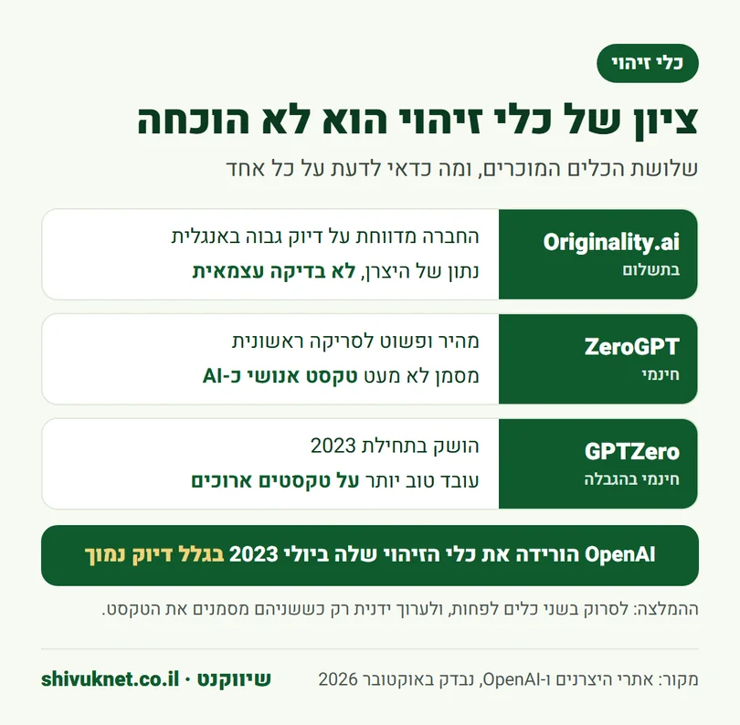 השוואה בין שלושה כלים לזיהוי תוכן AI ומה כדאי לדעת על כל אחד
