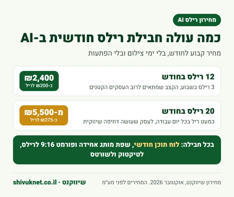מחירון חבילת רילס AI חודשית בשיווקנט: 12 רילס ו-20 רילס בחודש