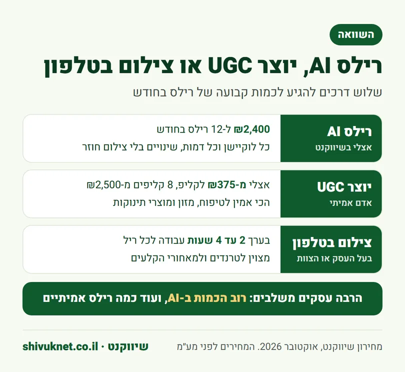 השוואה בין חבילת רילס AI, יוצר תוכן UGC וצילום רילס בטלפון