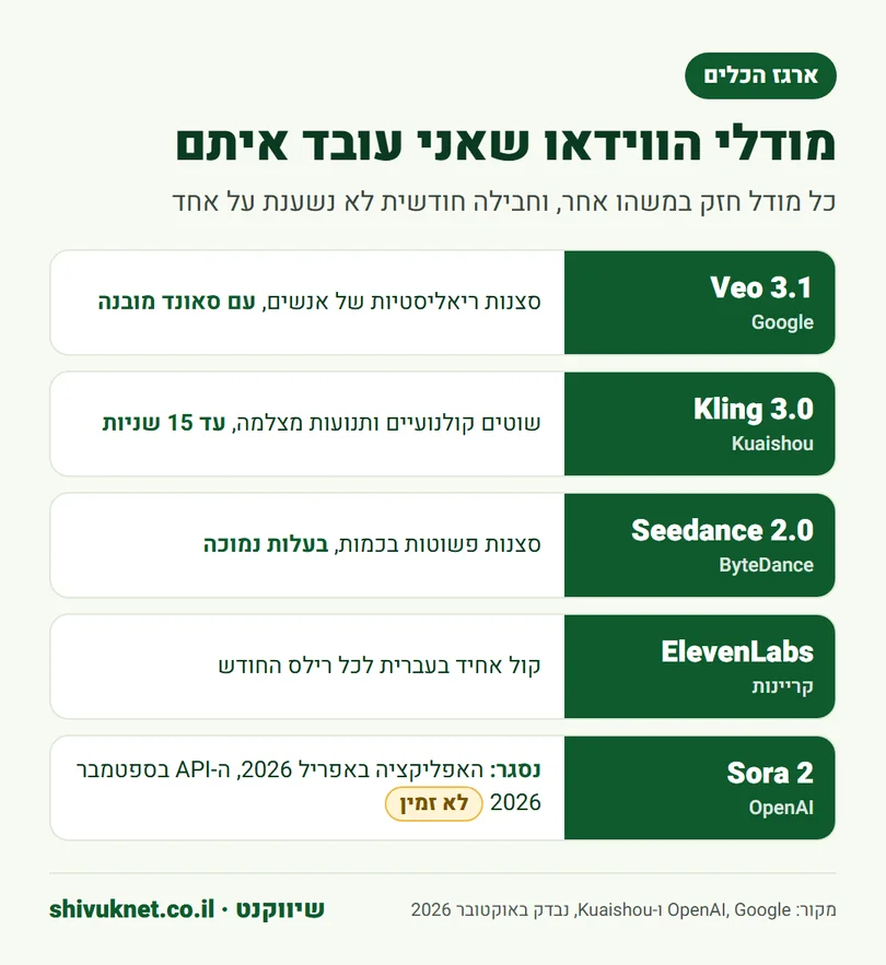 מודלי הווידאו להפקת רילס AI באוקטובר 2026, כולל סגירת Sora של OpenAI