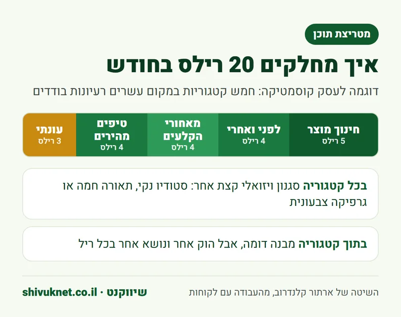 חלוקה של 20 רילס בחודש לחמש קטגוריות תוכן לעסק קוסמטיקה