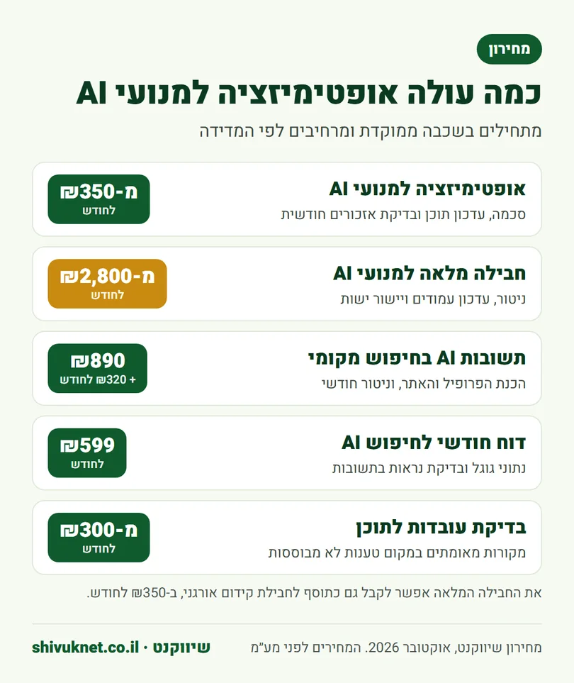 מחירון שיווקנט לאופטימיזציה למנועי AI, חיפוש מקומי, דוח חודשי ובדיקת עובדות