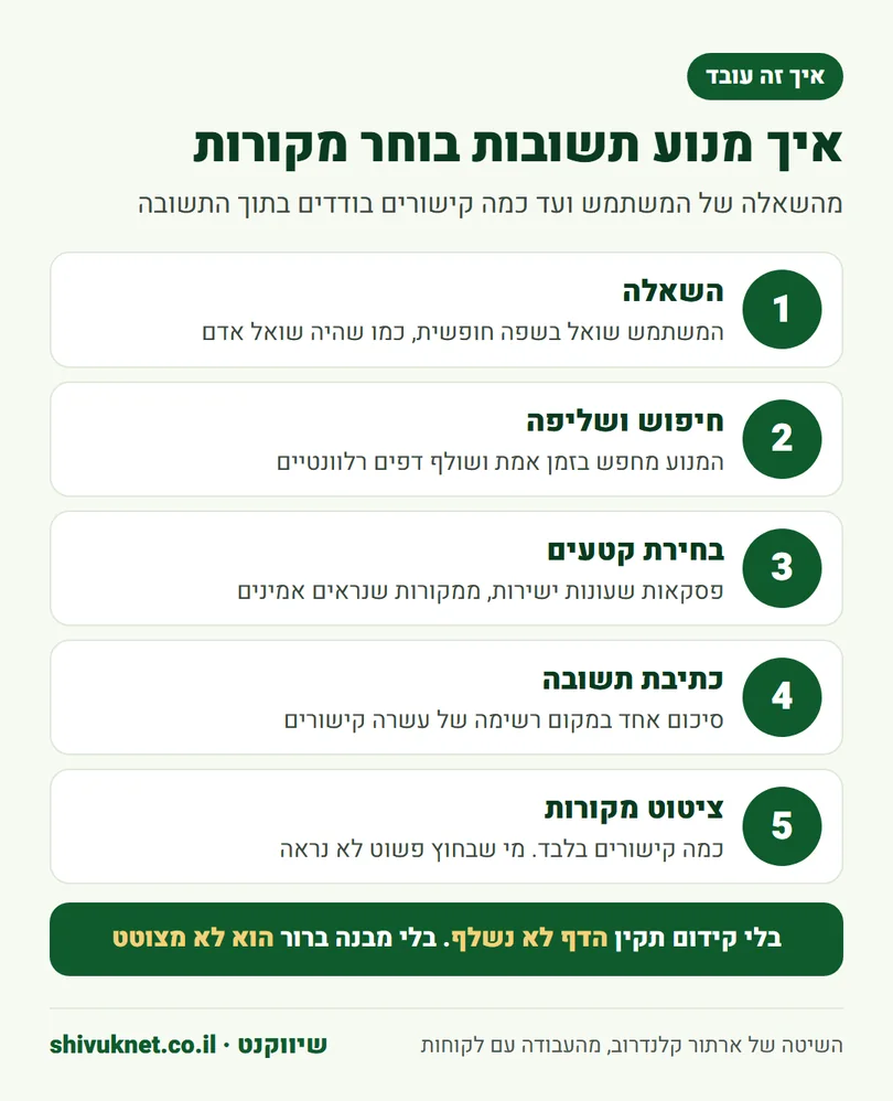 חמשת השלבים שבהם מנוע תשובות מבוסס AI שולף מקורות ובוחר את מי לצטט
