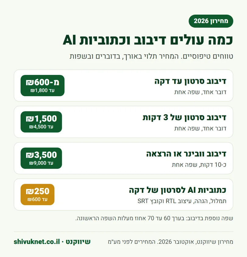 מחירון דיבוב AI וכתוביות AI בשיווקנט לפי אורך הסרטון
