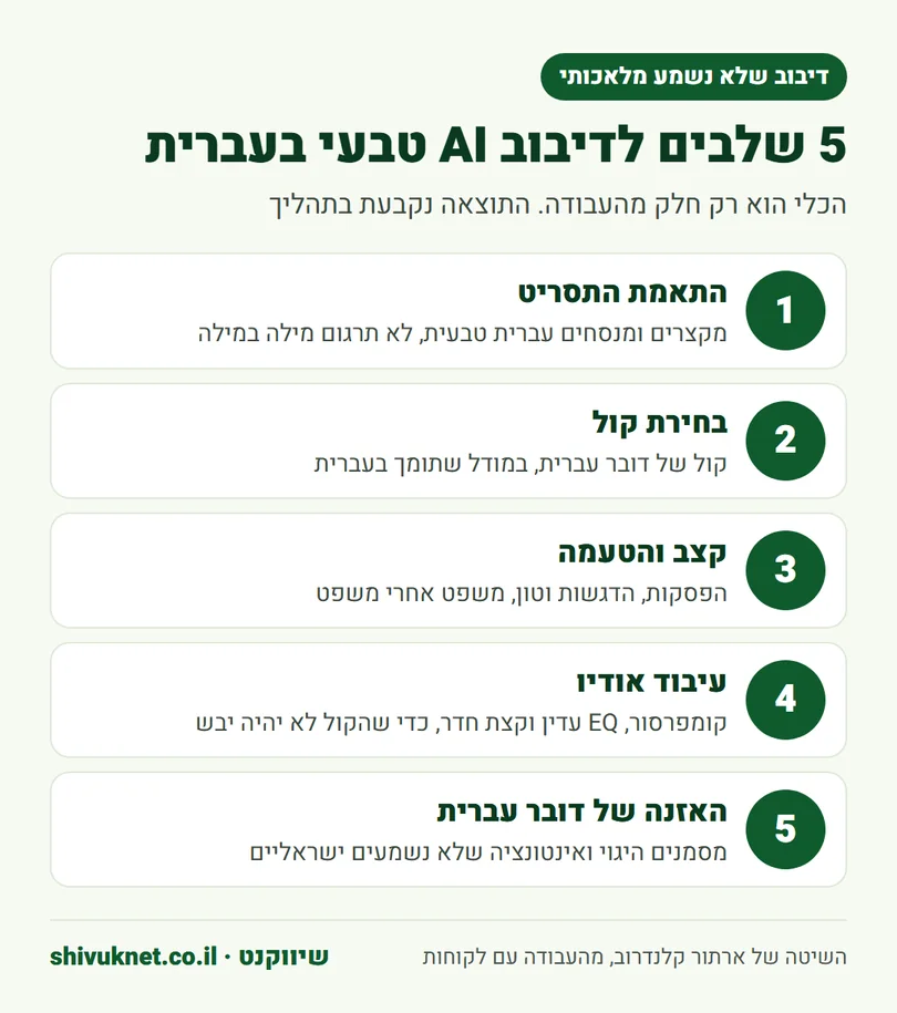 חמישה שלבים לדיבוב AI בעברית שנשמע טבעי, מהתאמת התסריט ועד האזנה