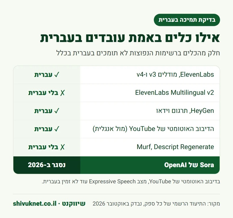 טבלת תמיכה בעברית בכלי דיבוב AI נפוצים, נכון לאוקטובר 2026