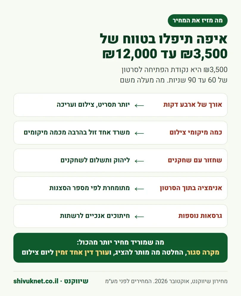 חמישה גורמים שמעלים את מחיר סרטון תדמית למשרד עורכי דין