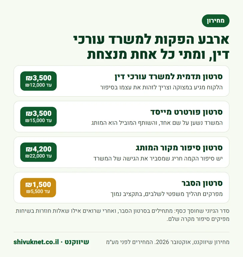 מחירי ארבע הפקות וידאו למשרד עורכי דין לפני מע״מ