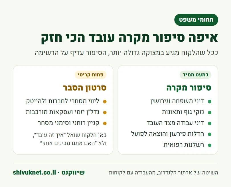 תחומי משפט שבהם סיפור מקרה עובד חזק ותחומים שבהם עדיף סרטון הסבר