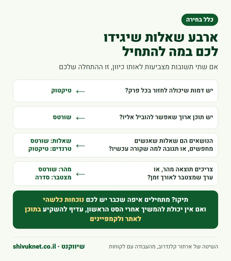 ארבע שאלות שעוזרות לבחור בין סדרה בטיקטוק לקמפיין ביוטיוב שורטס