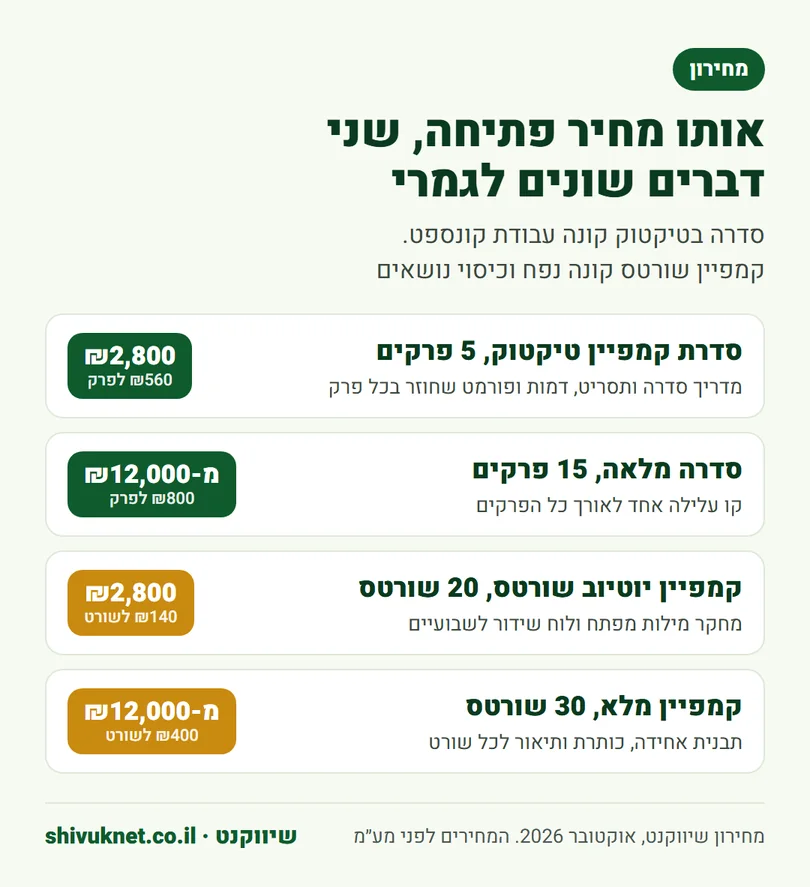 מחירי סדרת קמפיין טיקטוק וקמפיין יוטיוב שורטס לפי מספר פרקים