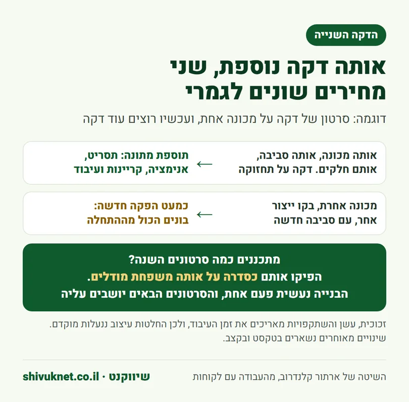 השוואה בין דקה נוספת על אותם מודלים לבין דקה עם מכונה וסביבה חדשות