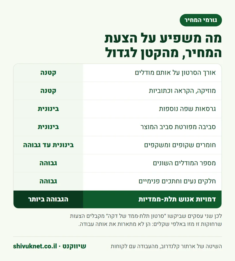 רכיבי המחיר של סרטון הסבר תלת-ממד מסודרים לפי גודל ההשפעה