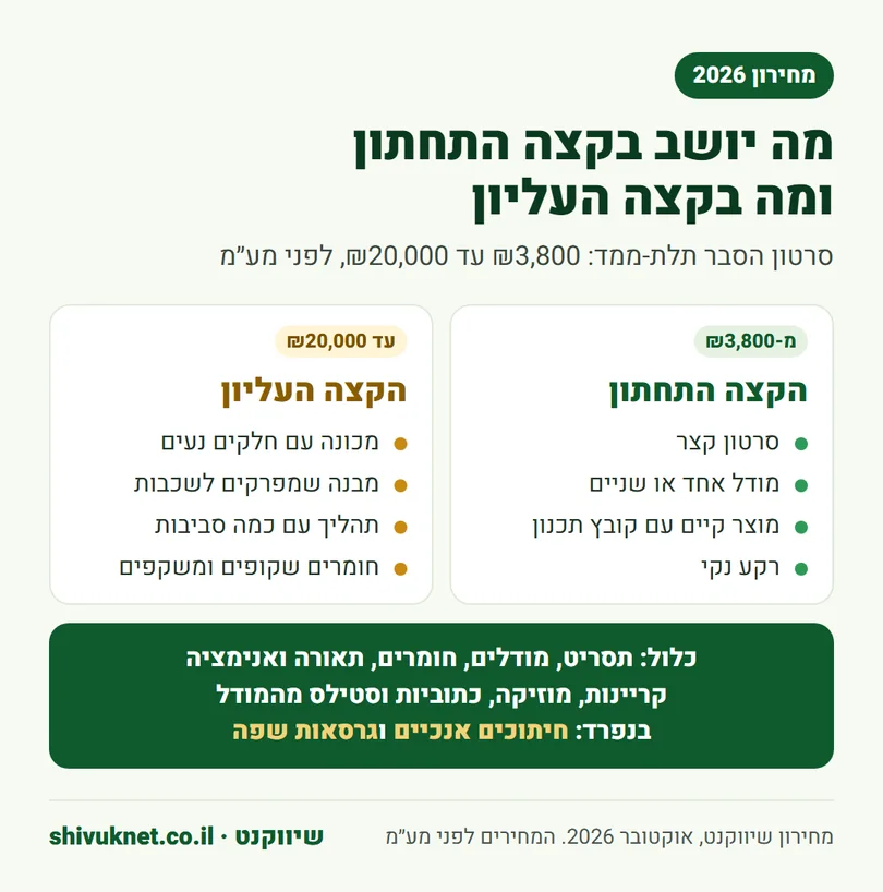 מה כלול בסרטון הסבר תלת-ממד ומה מבדיל בין הקצה התחתון לעליון של טווח המחיר