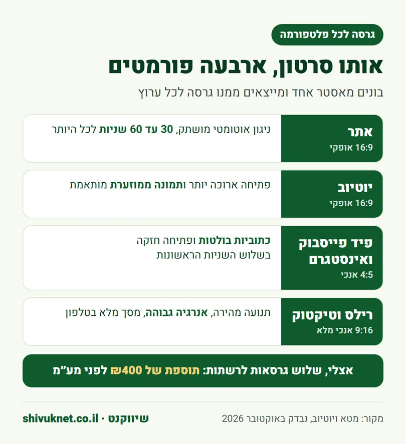 יחס תמונה מומלץ לסרטון אנימציה באתר, ביוטיוב, בפיד וברילס
