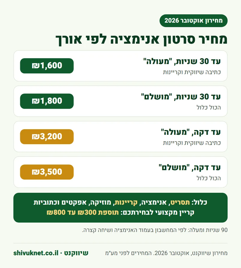 מחירי חבילות סרטון אנימציה של 30 שניות ושל דקה בשיווקנט