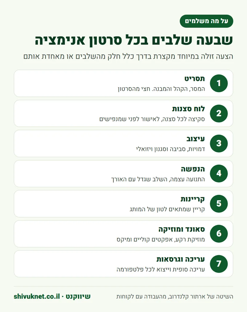 שבעת שלבי ההפקה של סרטון אנימציה, מתסריט ועד עריכה וגרסאות