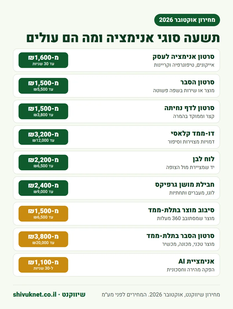 מחירון תשעה סוגי סרטוני אנימציה בשיווקנט, מסרטון הסבר ועד תלת-ממד