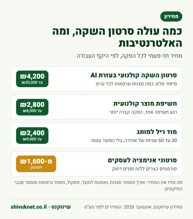 מחירון סרטון השקה קולנועי, חשיפת מוצר, מוד ריל וסרטוני אנימציה