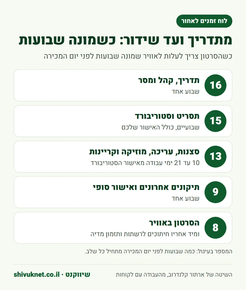 לוח זמנים לאחור להפקת סרטון השקה, מהתדריך ועד שהסרטון באוויר