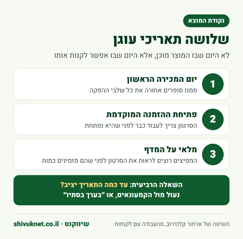 שלושה תאריכים שמהם גוזרים את לוח הזמנים של סרטון השקה למוצר
