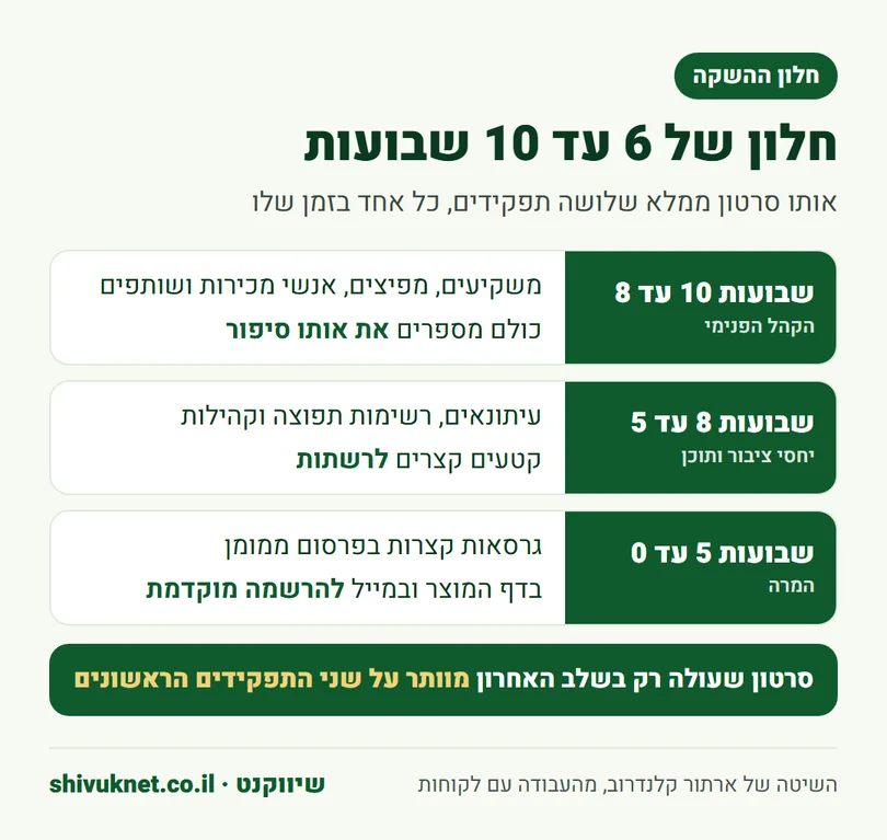 שלושת התפקידים של סרטון השקה בשבועות שלפני יום המכירה
