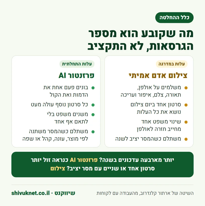 השוואת מבנה העלות של צילום אדם אמיתי מול פרזנטור AI לפי מספר הגרסאות