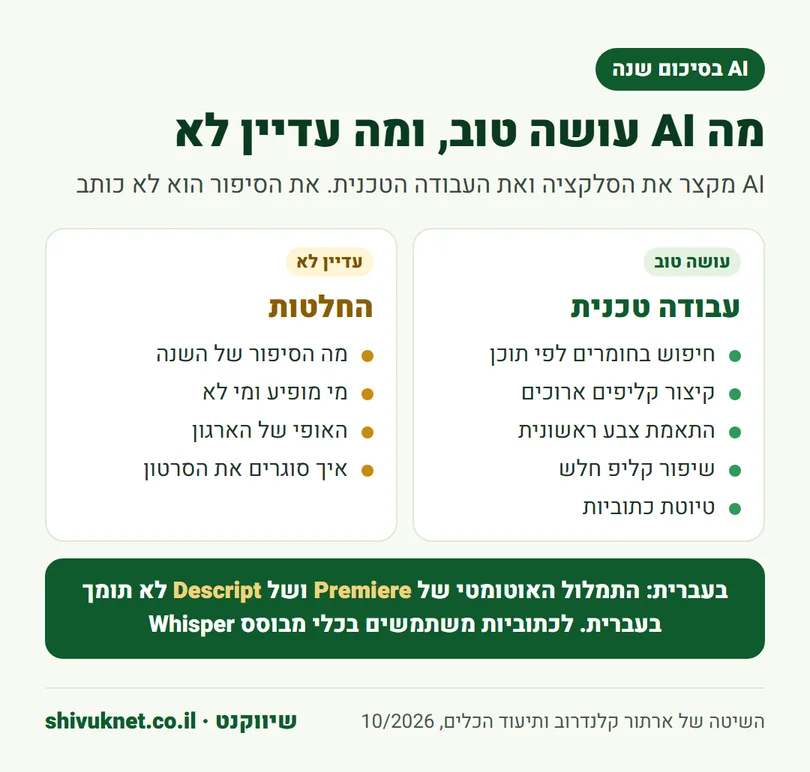 השוואה בין מה ש-AI עושה טוב בסרטון סיכום שנה למה שנשאר החלטה אנושית