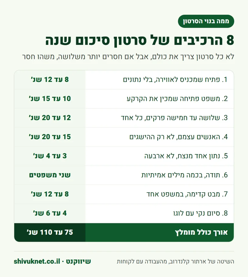 שמונת הרכיבים של סרטון סיכום שנה עם האורך המומלץ לכל רכיב