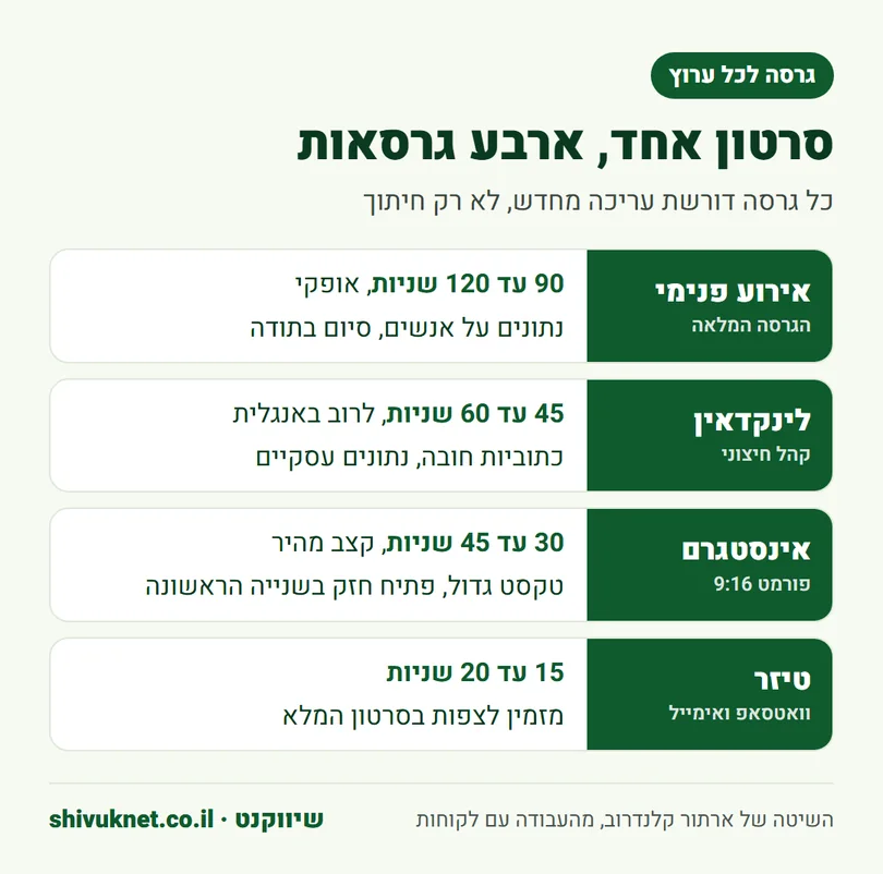 ארבע גרסאות של סרטון סיכום שנה לאירוע, ללינקדאין, לאינסטגרם ולטיזר