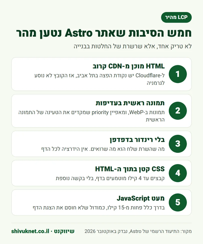 חמש הסיבות הטכניות שבגללן אתר שנבנה ב-Astro נטען מהר