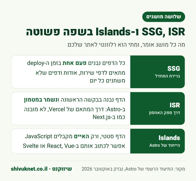 הסבר קצר על SSG, ISR וארכיטקטורת איים באסטרו