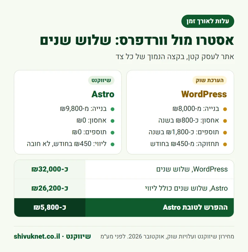 השוואת עלות של אתר Astro מול אתר וורדפרס לעסק קטן לאורך שלוש שנים