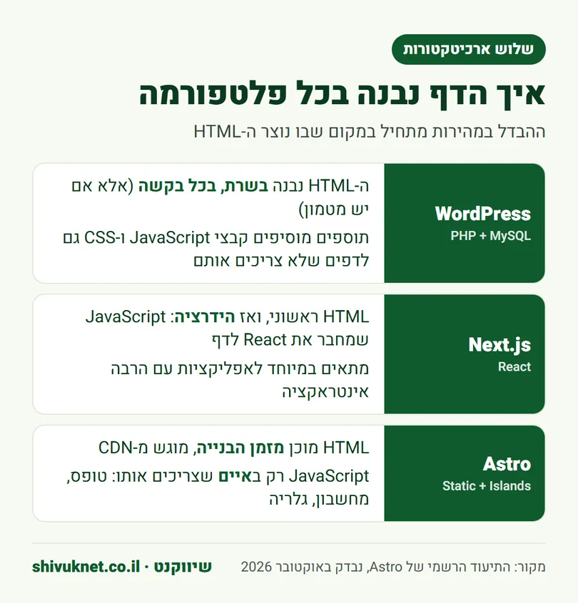 השוואה בין הדרך שבה WordPress, Next.js ו-Astro בונים ומגישים דף אינטרנט