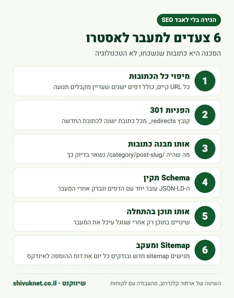 רשימת שישה צעדים להגירה מוורדפרס לאסטרו בלי לאבד דירוגים בגוגל