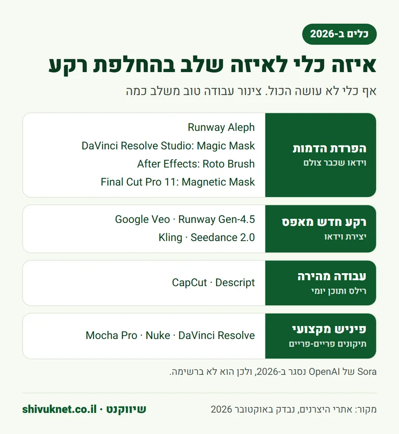 כלי AI להחלפת רקע בווידאו ב-2026 לפי שלב בעבודה