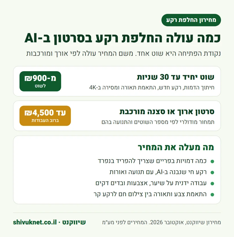 מחירון החלפת רקע בסרטון ב-AI ומה מעלה את המחיר