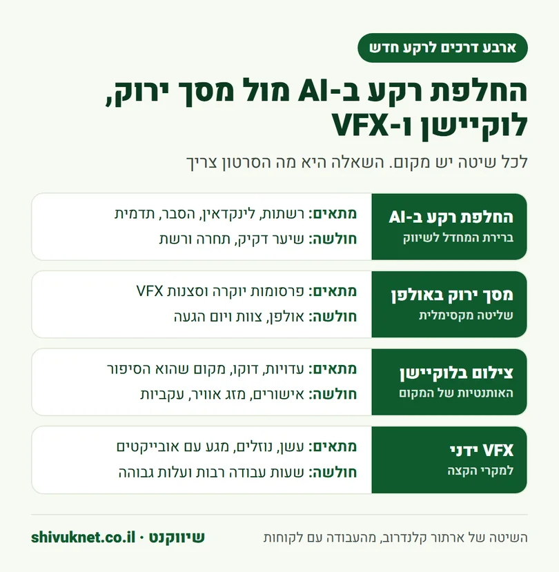 השוואה בין החלפת רקע ב-AI, מסך ירוק, צילום בלוקיישן ועריכת VFX ידנית