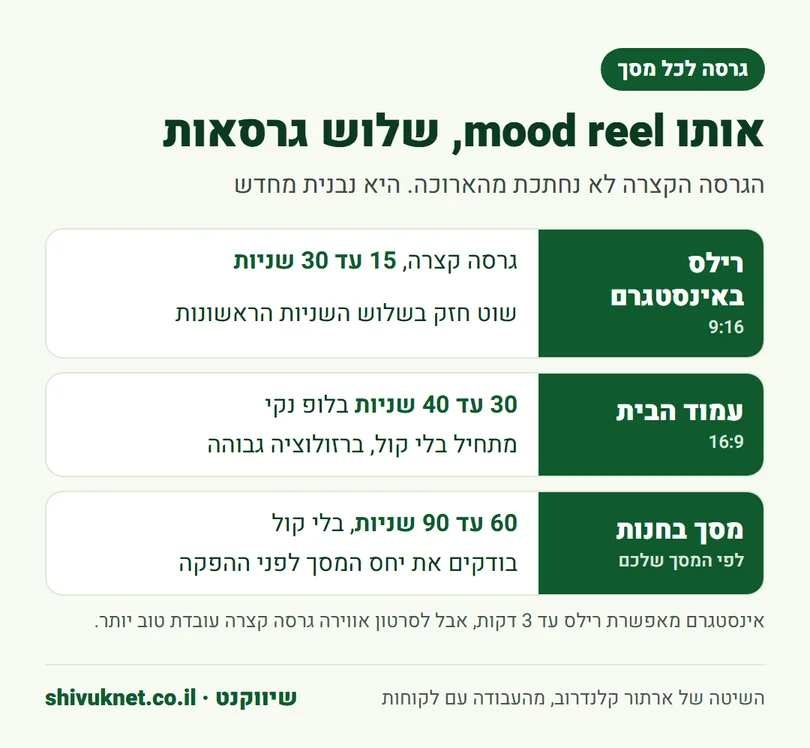 שלוש גרסאות של סרטון אווירה למותג לאינסטגרם, לעמוד הבית ולמסך בחנות