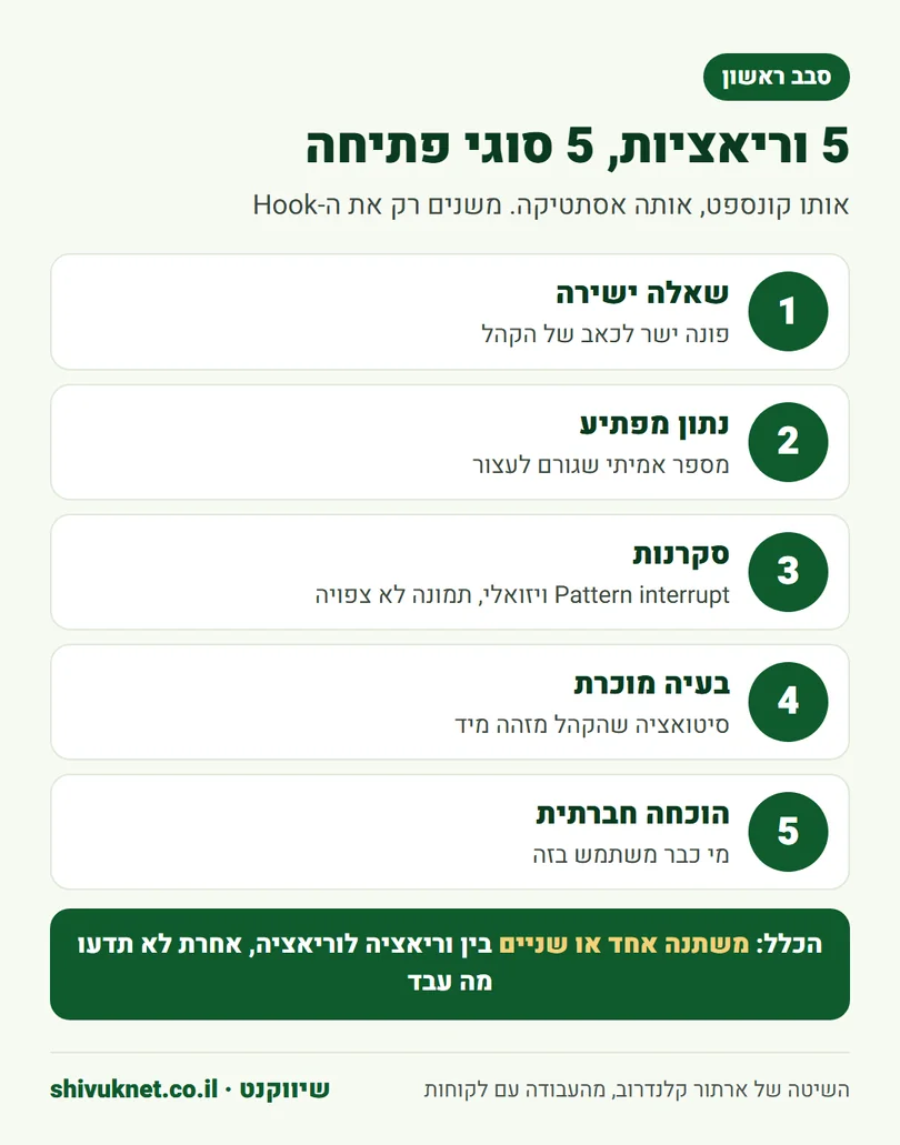 חמש וריאציות של פתיחה לפרסומת אינסטגרם בסט לבדיקת A/B