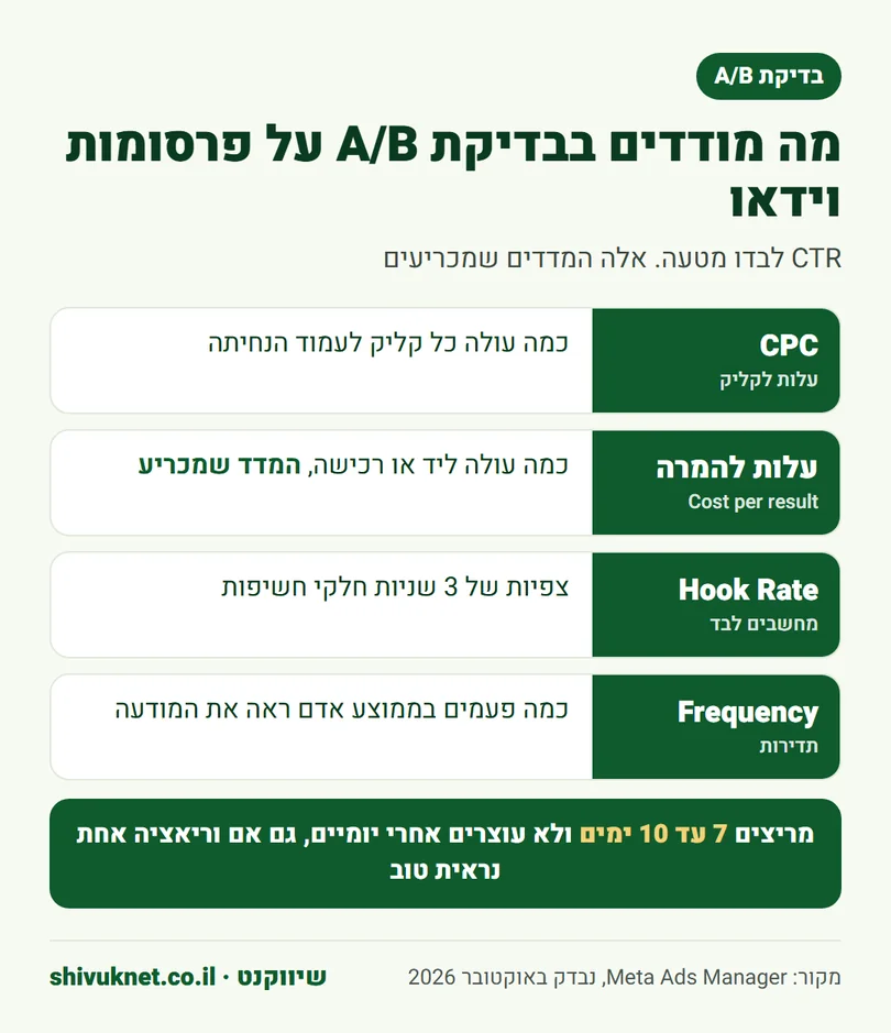 ארבעה מדדים לבדיקת A/B של פרסומות וידאו באינסטגרם