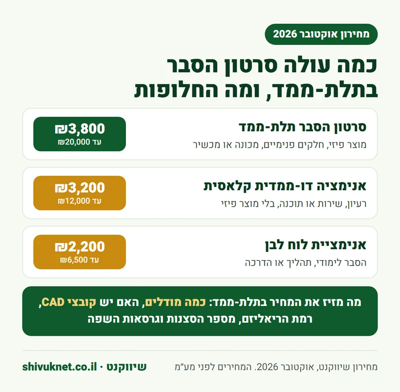 מחיר סרטון הסבר בתלת-ממד לעומת אנימציה דו-ממדית ואנימציית לוח לבן