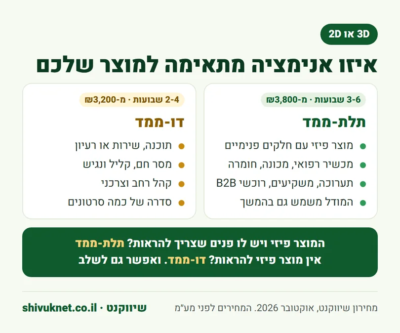 השוואה בין אנימציית תלת-ממד לאנימציה דו-ממדית לפי סוג מוצר, קהל, זמן ומחיר