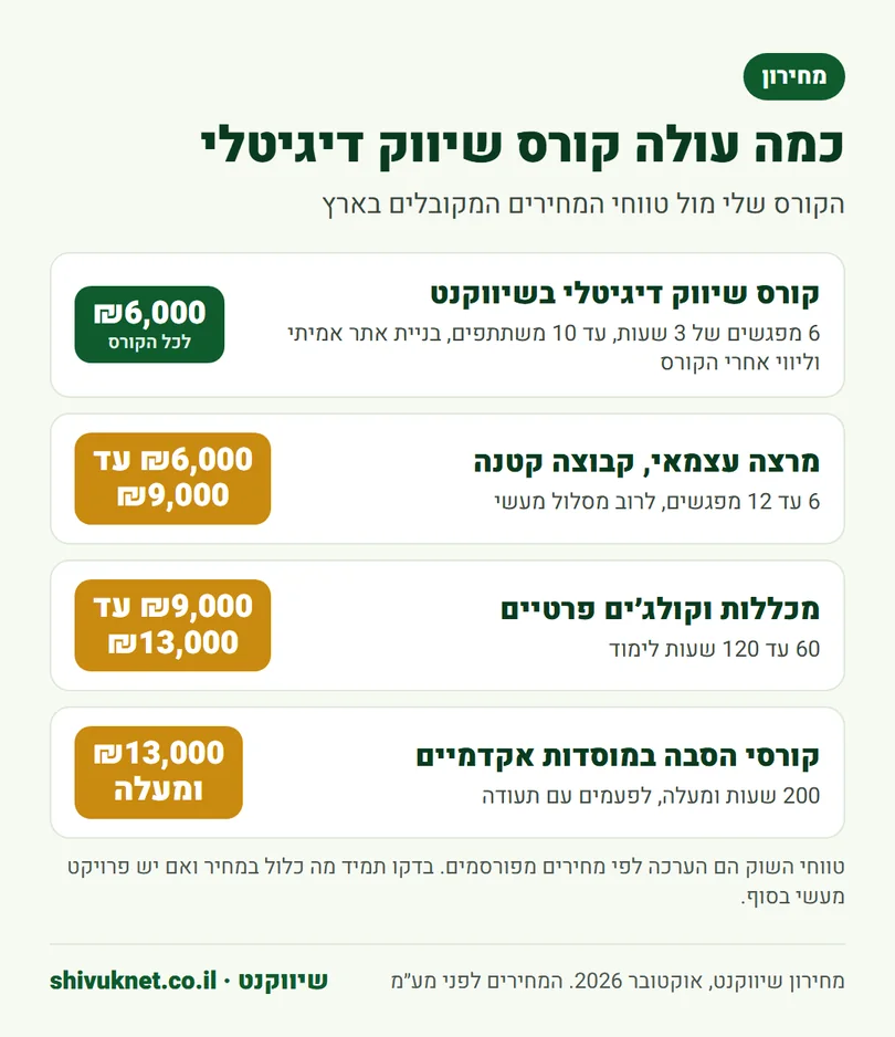 מחיר קורס השיווק הדיגיטלי של שיווקנט מול טווחי המחירים בשוק