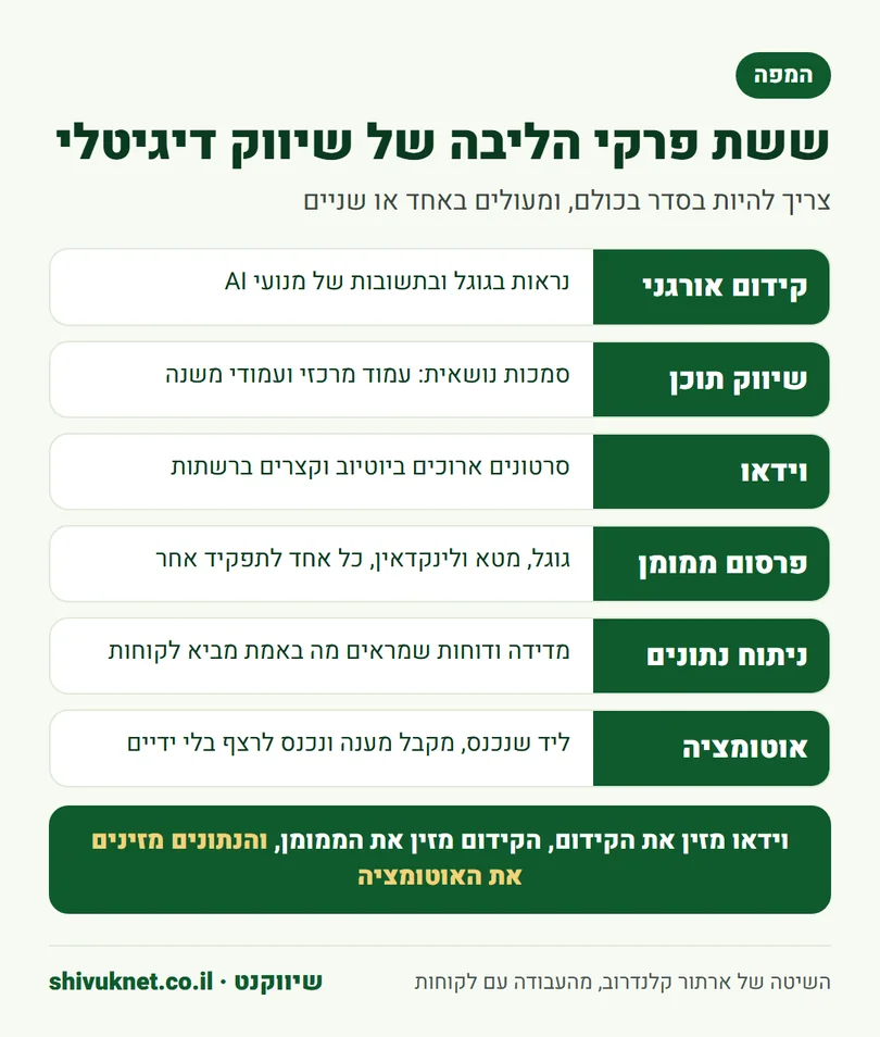 ששת פרקי הליבה של שיווק דיגיטלי ומה כל אחד מהם כולל