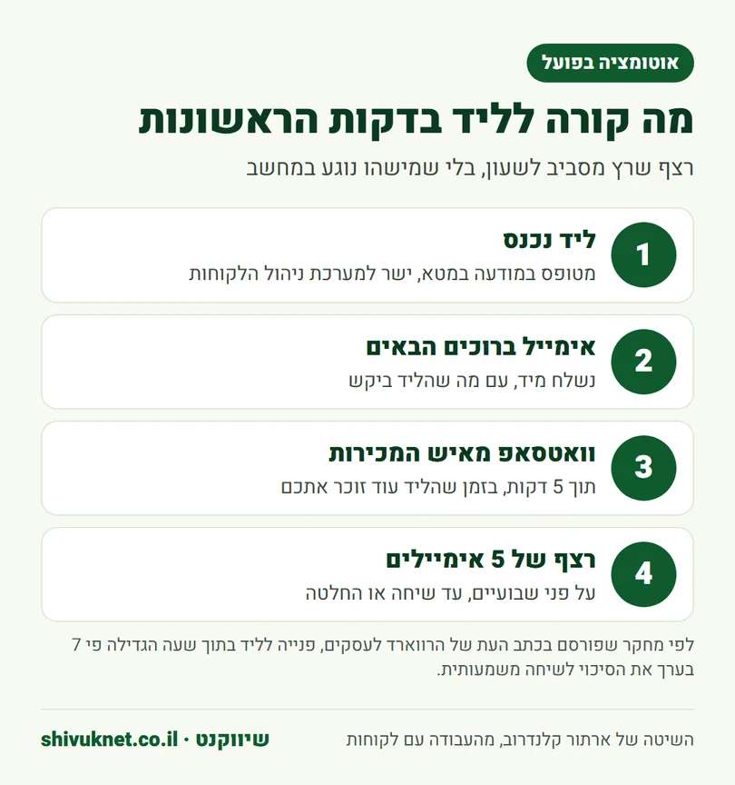 רצף אוטומטי לליד חדש ממודעה ועד אימייל וואטסאפ ורצף מעקב